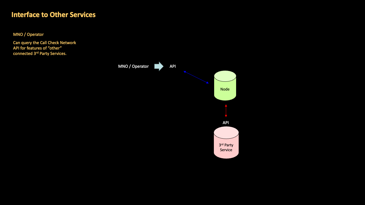 Call Notification – Option Traceback - Call Attempt from Operator I to Operator II